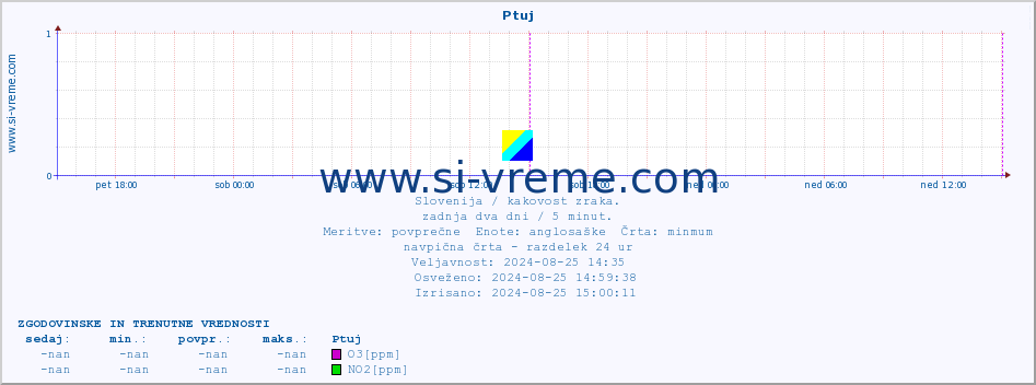 POVPREČJE :: Ptuj :: SO2 | CO | O3 | NO2 :: zadnja dva dni / 5 minut.