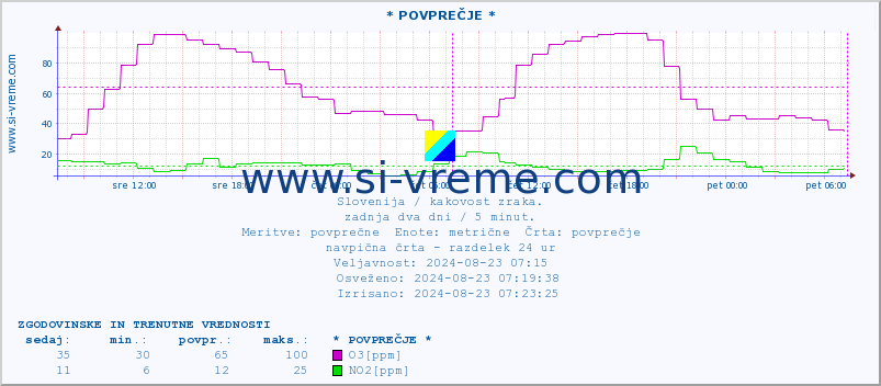 POVPREČJE :: * POVPREČJE * :: SO2 | CO | O3 | NO2 :: zadnja dva dni / 5 minut.