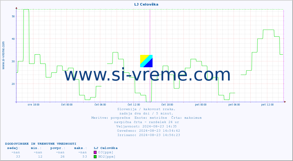POVPREČJE :: LJ Celovška :: SO2 | CO | O3 | NO2 :: zadnja dva dni / 5 minut.