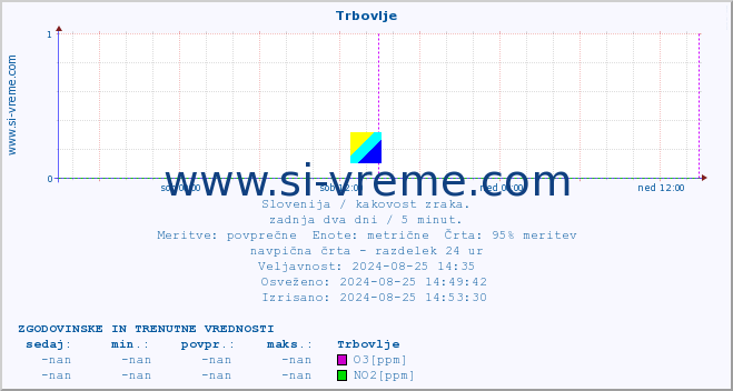 POVPREČJE :: Trbovlje :: SO2 | CO | O3 | NO2 :: zadnja dva dni / 5 minut.