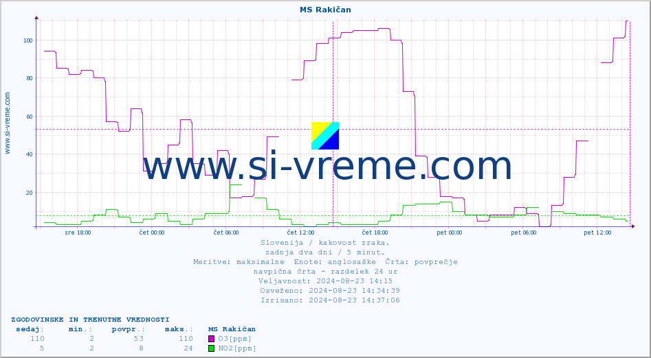 POVPREČJE :: MS Rakičan :: SO2 | CO | O3 | NO2 :: zadnja dva dni / 5 minut.