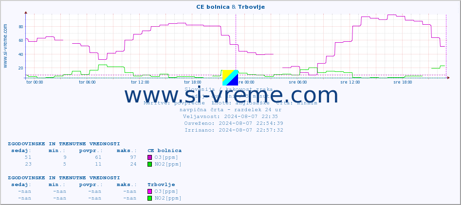 POVPREČJE :: CE bolnica & Trbovlje :: SO2 | CO | O3 | NO2 :: zadnja dva dni / 5 minut.