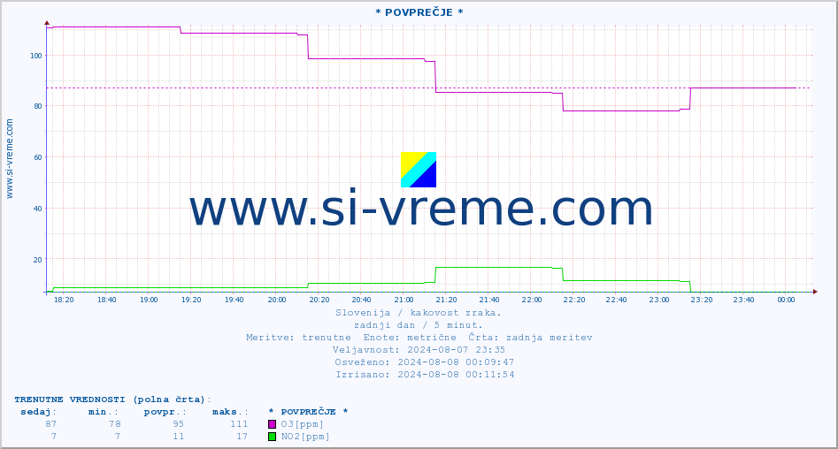 POVPREČJE :: * POVPREČJE * :: SO2 | CO | O3 | NO2 :: zadnji dan / 5 minut.