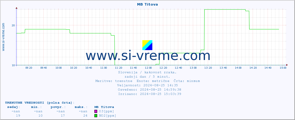 POVPREČJE :: MB Titova :: SO2 | CO | O3 | NO2 :: zadnji dan / 5 minut.