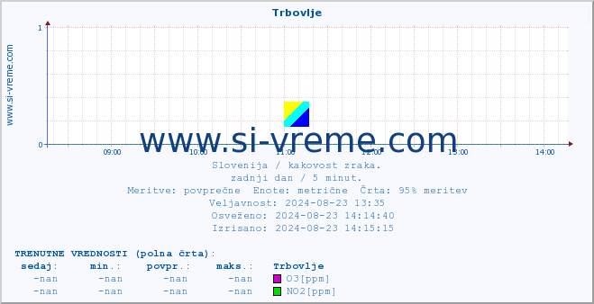 POVPREČJE :: Trbovlje :: SO2 | CO | O3 | NO2 :: zadnji dan / 5 minut.