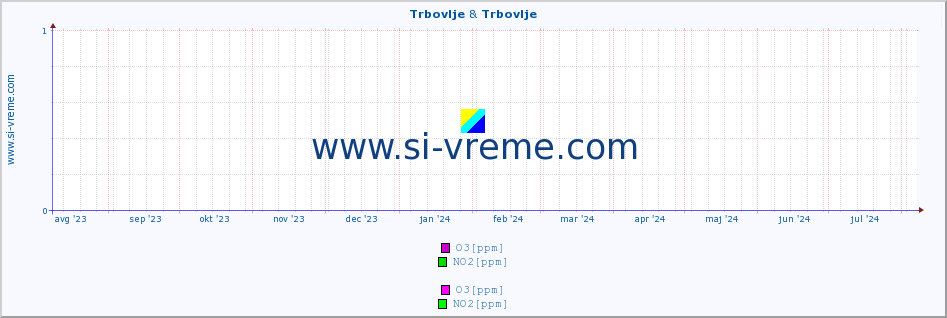 POVPREČJE :: Trbovlje & Trbovlje :: SO2 | CO | O3 | NO2 :: zadnje leto / en dan.