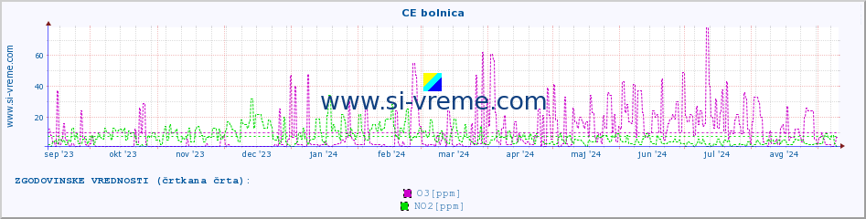 POVPREČJE :: CE bolnica :: SO2 | CO | O3 | NO2 :: zadnje leto / en dan.