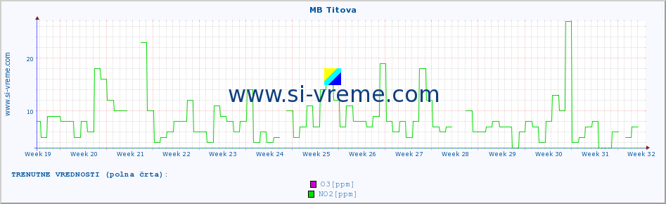 POVPREČJE :: MB Titova :: SO2 | CO | O3 | NO2 :: zadnje leto / en dan.