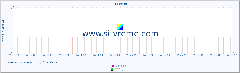 POVPREČJE :: Trbovlje :: SO2 | CO | O3 | NO2 :: zadnje leto / en dan.