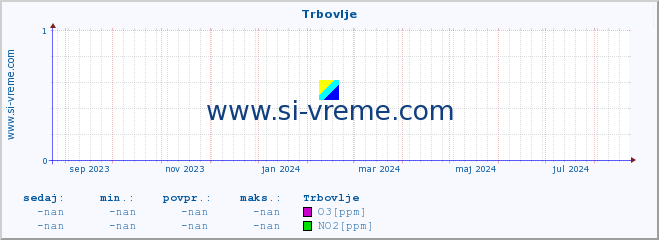 POVPREČJE :: Trbovlje :: SO2 | CO | O3 | NO2 :: zadnje leto / en dan.