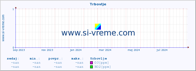 POVPREČJE :: Trbovlje :: SO2 | CO | O3 | NO2 :: zadnje leto / en dan.