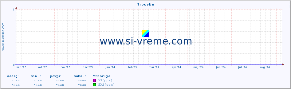 POVPREČJE :: Trbovlje :: SO2 | CO | O3 | NO2 :: zadnje leto / en dan.