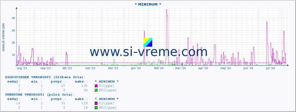 POVPREČJE :: * MINIMUM * :: SO2 | CO | O3 | NO2 :: zadnje leto / en dan.