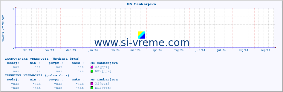 POVPREČJE :: MS Cankarjeva :: SO2 | CO | O3 | NO2 :: zadnje leto / en dan.