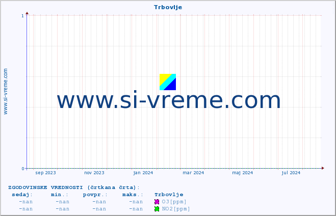 POVPREČJE :: Trbovlje :: SO2 | CO | O3 | NO2 :: zadnje leto / en dan.