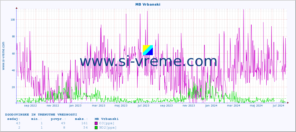 POVPREČJE :: MB Vrbanski :: SO2 | CO | O3 | NO2 :: zadnji dve leti / en dan.