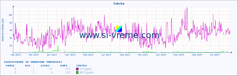 POVPREČJE :: Iskrba :: SO2 | CO | O3 | NO2 :: zadnji dve leti / en dan.