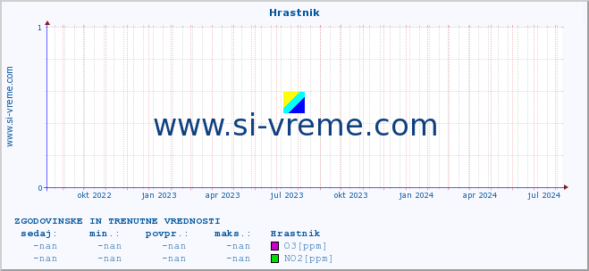 POVPREČJE :: Hrastnik :: SO2 | CO | O3 | NO2 :: zadnji dve leti / en dan.