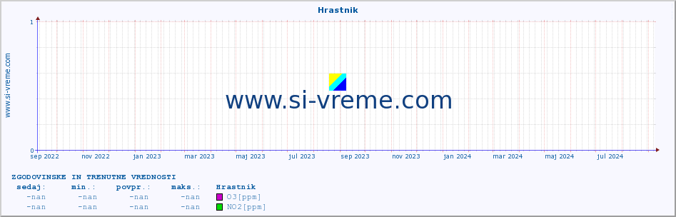 POVPREČJE :: Hrastnik :: SO2 | CO | O3 | NO2 :: zadnji dve leti / en dan.