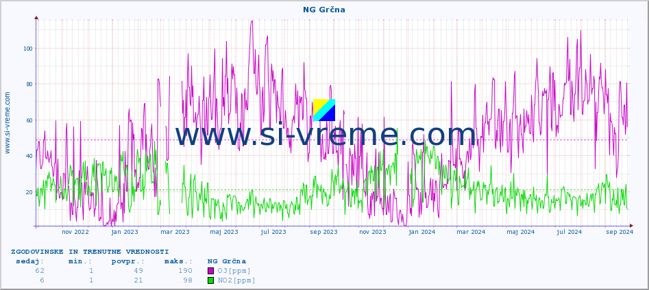 POVPREČJE :: NG Grčna :: SO2 | CO | O3 | NO2 :: zadnji dve leti / en dan.