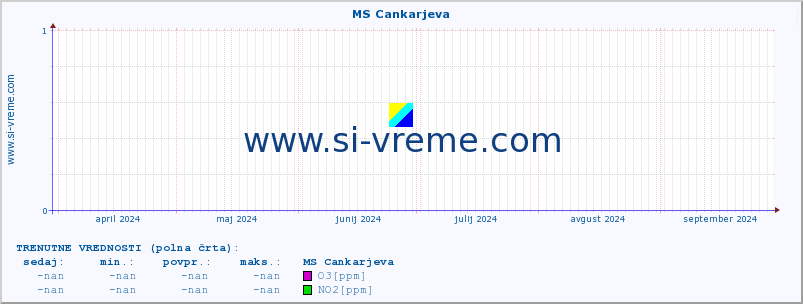 POVPREČJE :: MS Cankarjeva :: SO2 | CO | O3 | NO2 :: zadnje leto / en dan.