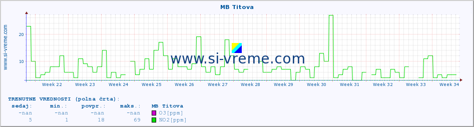 POVPREČJE :: MB Titova :: SO2 | CO | O3 | NO2 :: zadnje leto / en dan.