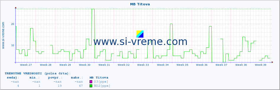 POVPREČJE :: MB Titova :: SO2 | CO | O3 | NO2 :: zadnje leto / en dan.