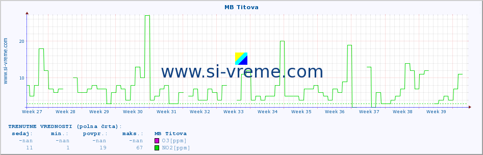 POVPREČJE :: MB Titova :: SO2 | CO | O3 | NO2 :: zadnje leto / en dan.