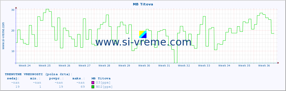 POVPREČJE :: MB Titova :: SO2 | CO | O3 | NO2 :: zadnje leto / en dan.