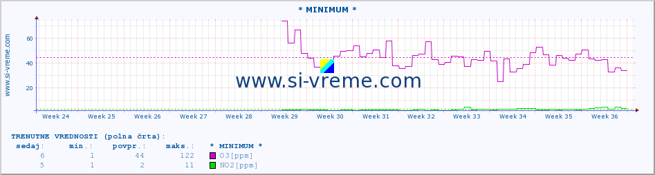 POVPREČJE :: * MINIMUM * :: SO2 | CO | O3 | NO2 :: zadnje leto / en dan.