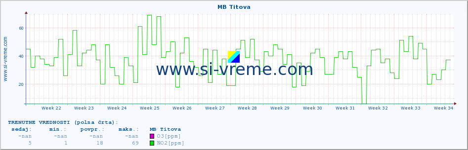 POVPREČJE :: MB Titova :: SO2 | CO | O3 | NO2 :: zadnje leto / en dan.