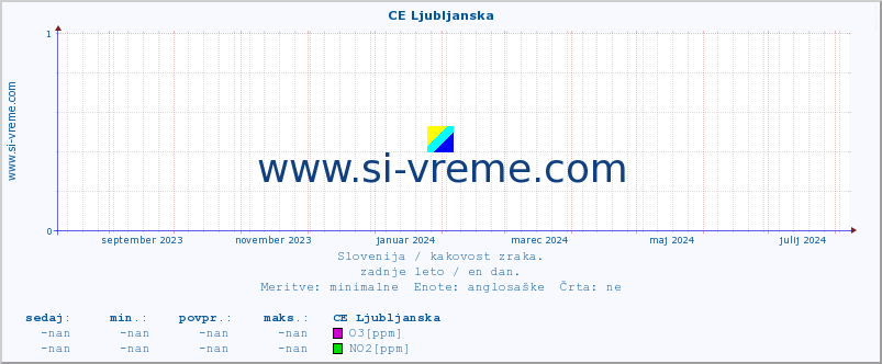 POVPREČJE :: CE Ljubljanska :: SO2 | CO | O3 | NO2 :: zadnje leto / en dan.