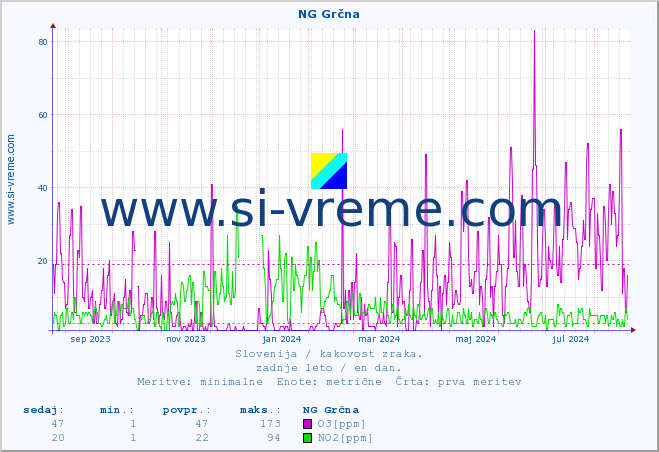 POVPREČJE :: NG Grčna :: SO2 | CO | O3 | NO2 :: zadnje leto / en dan.
