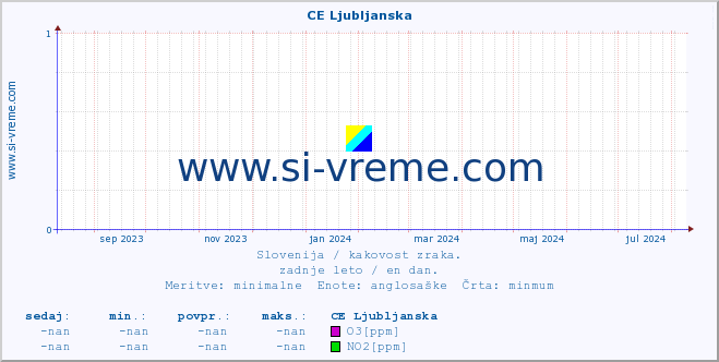 POVPREČJE :: CE Ljubljanska :: SO2 | CO | O3 | NO2 :: zadnje leto / en dan.