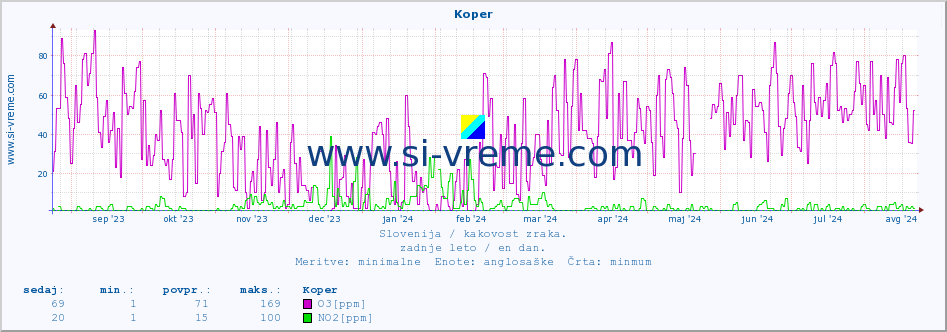 POVPREČJE :: Koper :: SO2 | CO | O3 | NO2 :: zadnje leto / en dan.