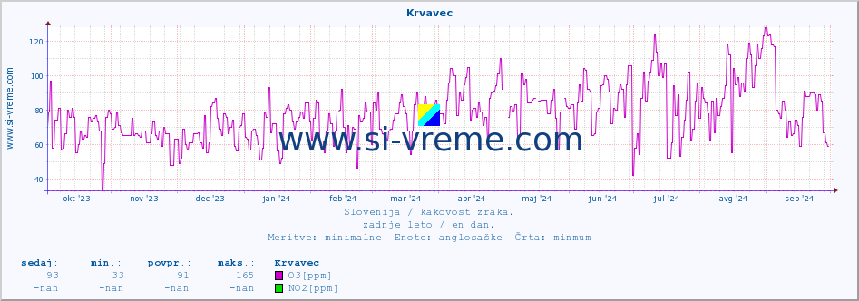 POVPREČJE :: Krvavec :: SO2 | CO | O3 | NO2 :: zadnje leto / en dan.