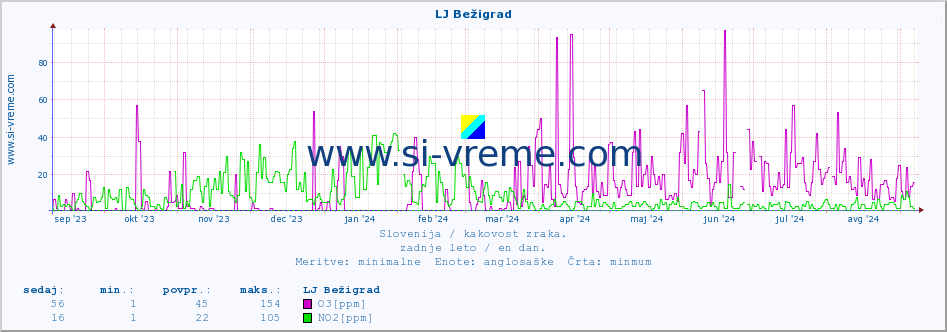 POVPREČJE :: LJ Bežigrad :: SO2 | CO | O3 | NO2 :: zadnje leto / en dan.