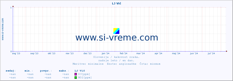 POVPREČJE :: LJ Vič :: SO2 | CO | O3 | NO2 :: zadnje leto / en dan.