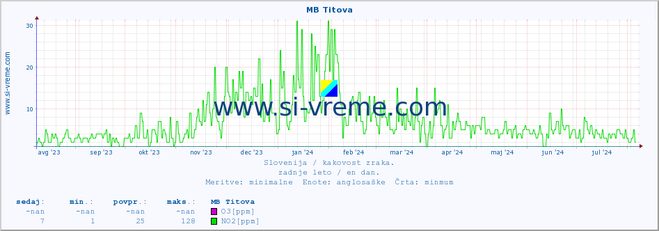 POVPREČJE :: MB Titova :: SO2 | CO | O3 | NO2 :: zadnje leto / en dan.