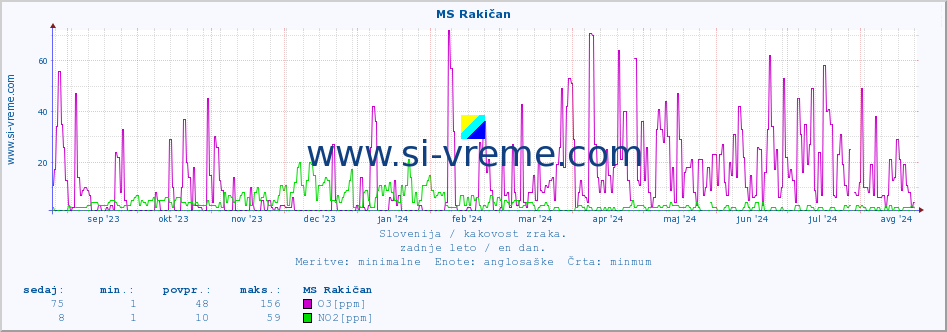 POVPREČJE :: MS Rakičan :: SO2 | CO | O3 | NO2 :: zadnje leto / en dan.