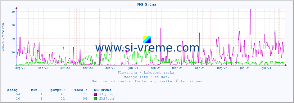 POVPREČJE :: NG Grčna :: SO2 | CO | O3 | NO2 :: zadnje leto / en dan.