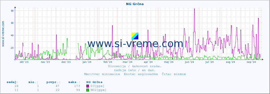 POVPREČJE :: NG Grčna :: SO2 | CO | O3 | NO2 :: zadnje leto / en dan.