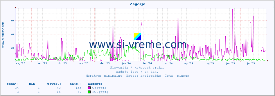 POVPREČJE :: Zagorje :: SO2 | CO | O3 | NO2 :: zadnje leto / en dan.