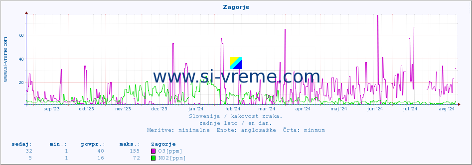 POVPREČJE :: Zagorje :: SO2 | CO | O3 | NO2 :: zadnje leto / en dan.