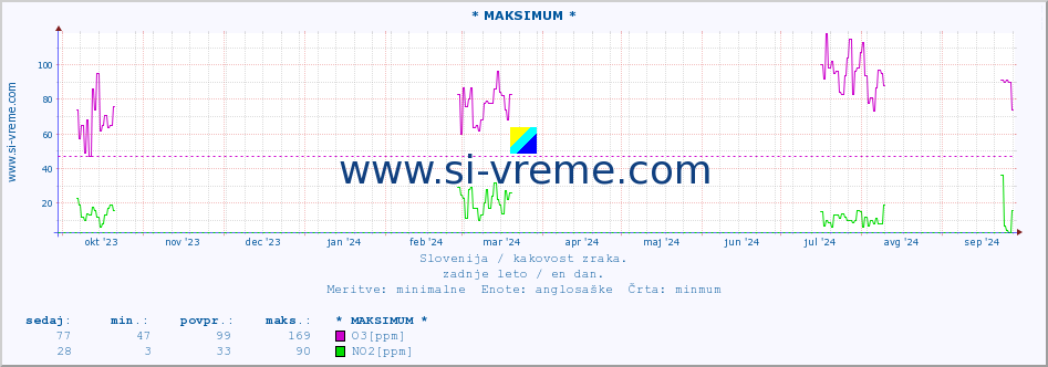 POVPREČJE :: * MAKSIMUM * :: SO2 | CO | O3 | NO2 :: zadnje leto / en dan.