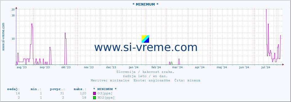 POVPREČJE :: * MINIMUM * :: SO2 | CO | O3 | NO2 :: zadnje leto / en dan.