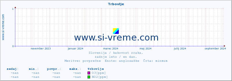 POVPREČJE :: Trbovlje :: SO2 | CO | O3 | NO2 :: zadnje leto / en dan.