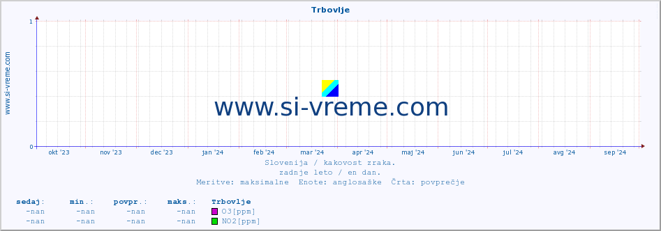 POVPREČJE :: Trbovlje :: SO2 | CO | O3 | NO2 :: zadnje leto / en dan.