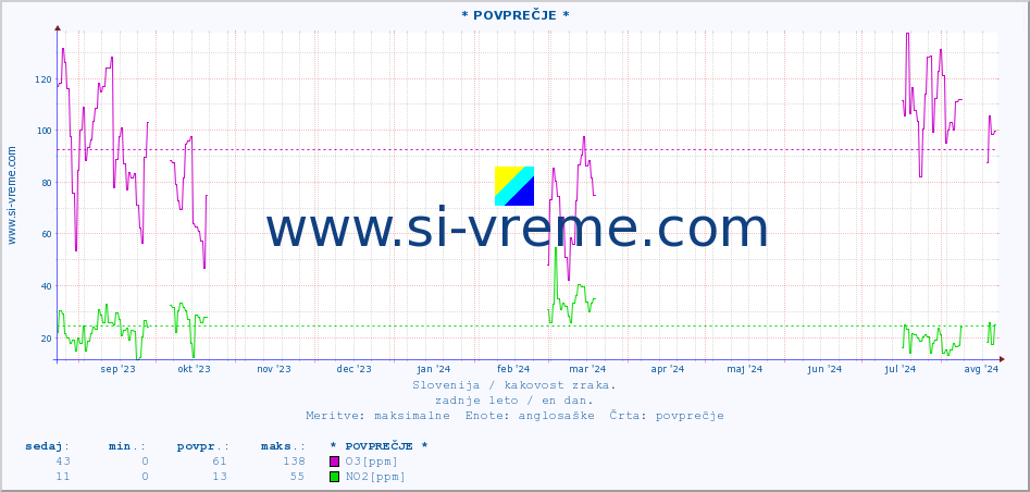 POVPREČJE :: * POVPREČJE * :: SO2 | CO | O3 | NO2 :: zadnje leto / en dan.