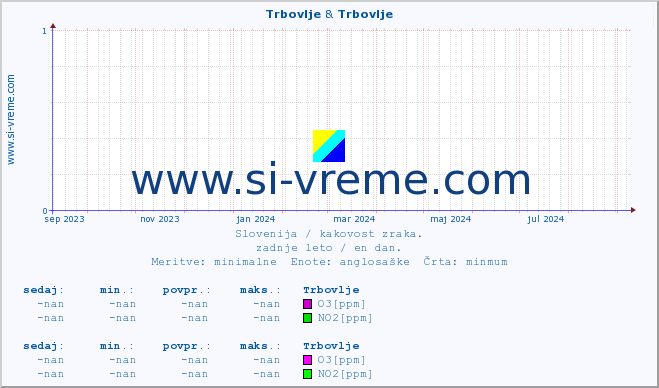 POVPREČJE :: Trbovlje & Trbovlje :: SO2 | CO | O3 | NO2 :: zadnje leto / en dan.